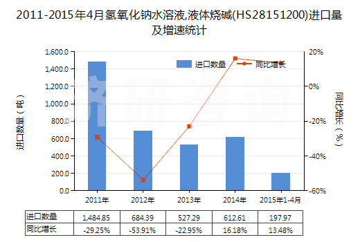 2011-2015年4月氫氧化鈉水溶液,液體燒堿(HS28151200)進口量及增速統(tǒng)計